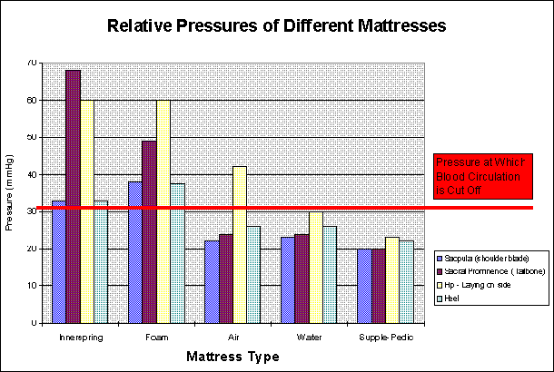 chart of relative bed pressures